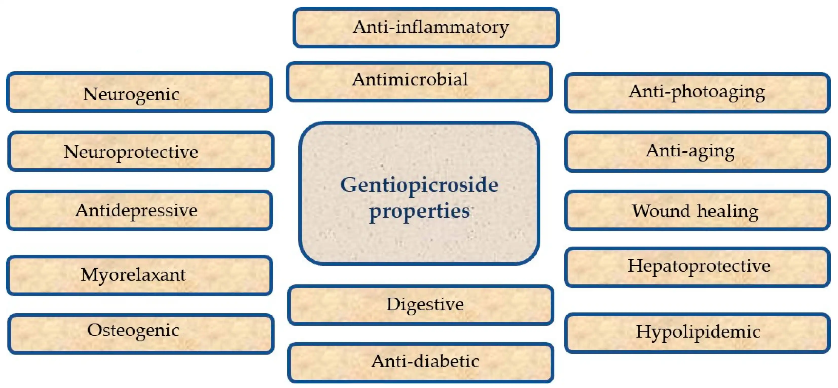 Benefits of Gentiopicrin Powder