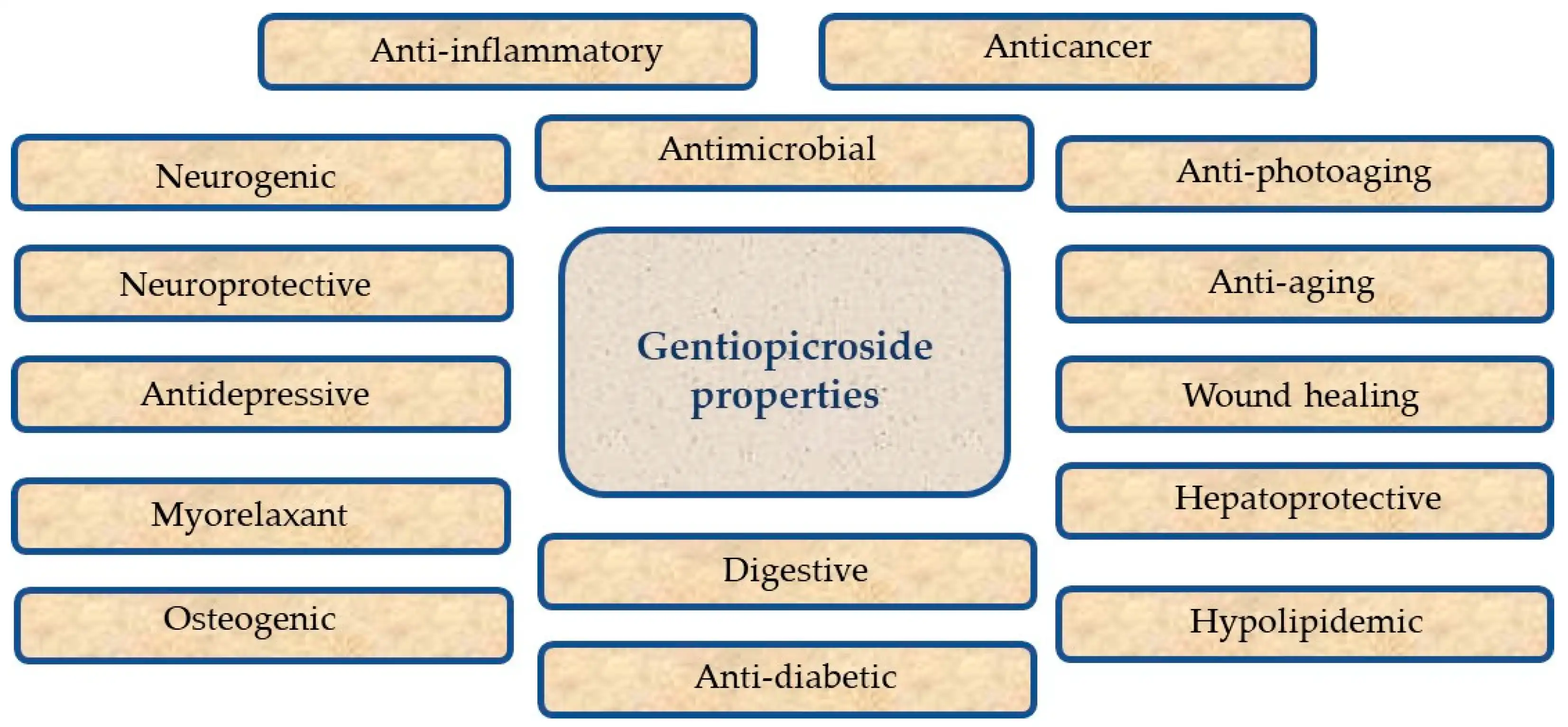 Benefits of Gentiopicrin Powder