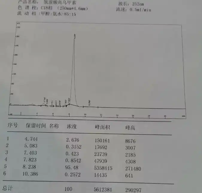 Assay Determination by titration and HPLC