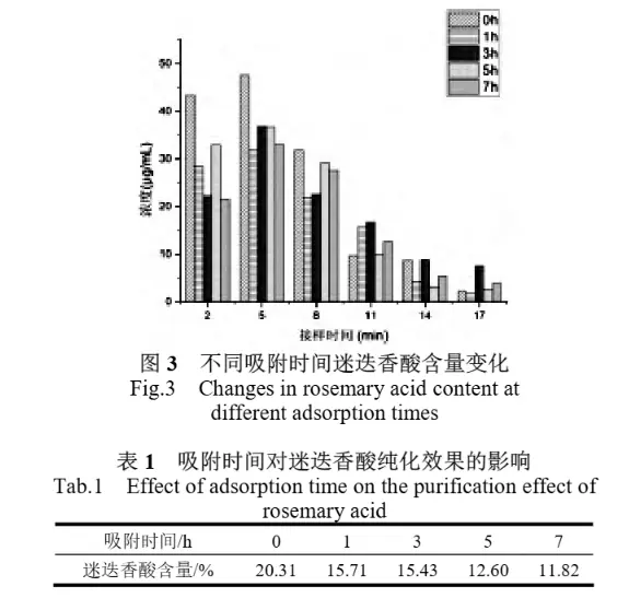 Changes in rosemary acid content atdifferent adsorption tim Changes in rosemary acid content atdifferent adsorption tim