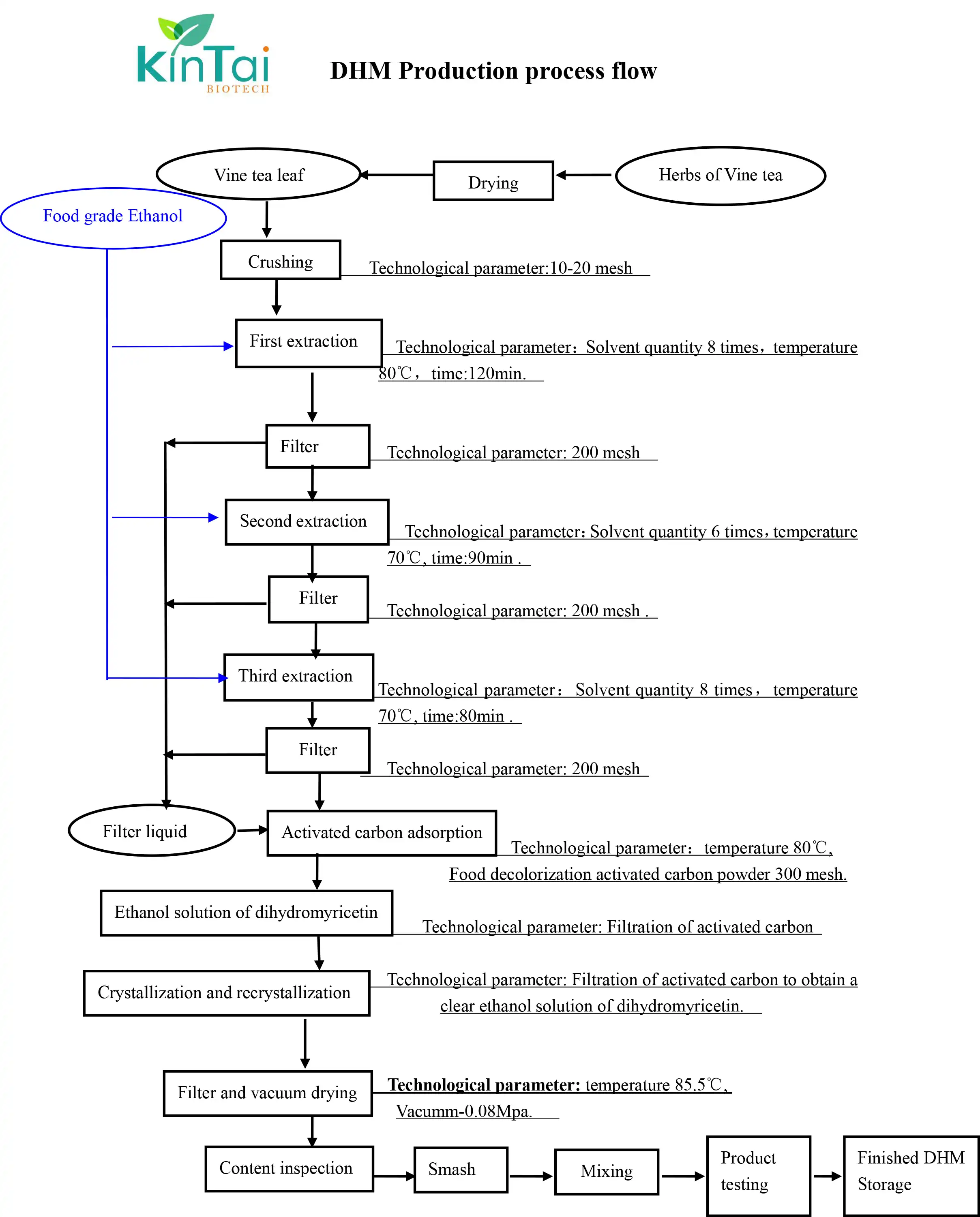 KINTAI’s Dihydromyricetin Extraction Process