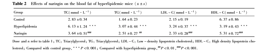 Efforts of Naringin on hyperlipidemia Efforts of Naringin on hyperlipidemia