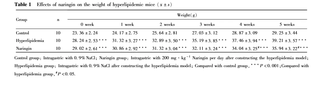 Efforts of Naringin on hyperlipidemia Efforts of Naringin on hyperlipidemia