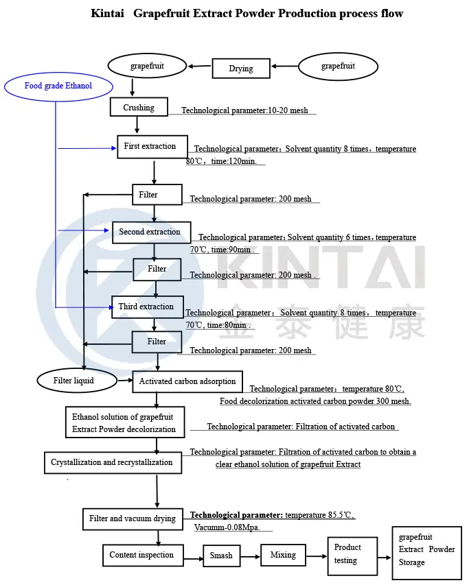 Powder Manufacture Process Powder Manufacture Process